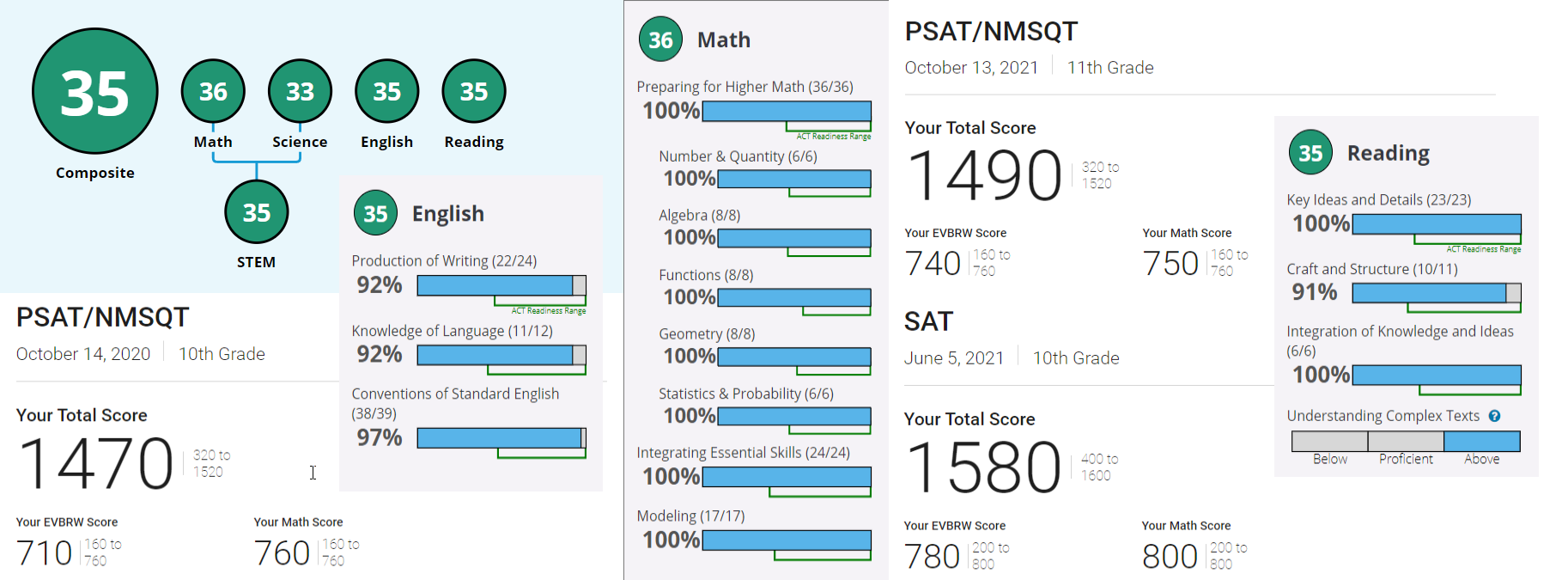 Max's scores